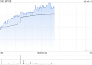 映宇宙早盘持续上涨逾9% 11月初至今股价累涨1.2倍