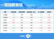 一周个股动向：8连板牛股周涨61.30%，中兴通讯获主力青睐