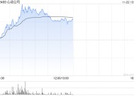 心动公司早盘涨超7% 《麦芬》海内外数据超预期