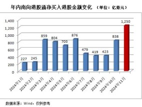 越跌越买，南向资金加力“扫货”港股