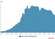 中国10月美债持仓创逾15年来最低！美债减持潮开始蔓延全球？