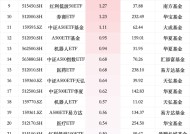 最受青睐ETF：12月18日华泰柏瑞红利低波ETF获净申购3.96亿元，华泰柏瑞红利ETF获净申购2.75亿元