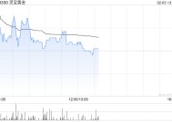 黄金股早盘普遍走高 灵宝黄金及招金矿业均涨逾4%