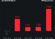 港股消费ETF（159735）连续4天获资金净申购，重仓股腾讯、小米、安踏、理想等涨幅超过2%