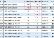 广发基金个人养老金基金成立两年亏3.6%，跑输业绩基准7.8%！你的养老钱敢交给他吗？