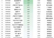 最不受欢迎ETF：12月17日华安创业板50ETF遭净赎回2.16亿元，工银瑞信深红利ETF遭净赎回1.89亿元