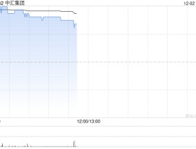 中汇集团绩后涨超7% 2024财年集团取得收入23亿元