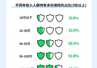 职场人“提薪掉胆”：报告发现收入越高风险意识越强 不仅爱体检还爱买保险