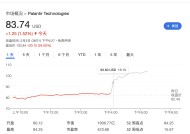 美国国防科技股Palantir业绩指引超预期 盘后大涨24%