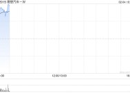 理想汽车-W股价现涨超4% 1月交付维持稳定智能驾驶持续升级