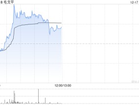 毛戈平盘中涨超6% 机构看好公司盈利能力有进一步提升空间