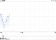 早盘：美股走低科技股领跌 AMD重挫10%