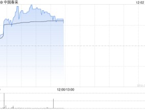 中国春来早盘涨超6% 全年纯利同比增长13.7%至7.78亿元