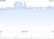 保诚2月4日斥资930.21万英镑回购139.21万股