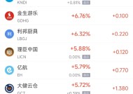 周五热门中概股涨跌不一 文远知行涨9.2%，拼多多跌3.9%