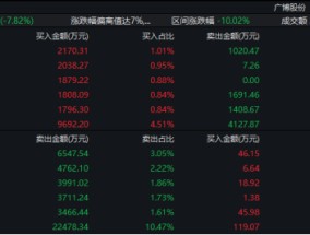 一线游资被埋！9连板大牛股广博股份，突然熄火！什么情况？