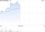 地平线机器人-W早盘涨近5 高盛给予目标价6.10港元