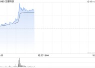 龙蟠科技现涨逾11% 传比亚迪磷酸铁锂临时招标