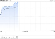 歌礼制药-B现涨逾17% 机构料公司价值严重低估建议积极关注