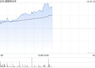 康耐特光学盘中涨逾7%再创新高 机构称眼镜是端侧AI最佳载体