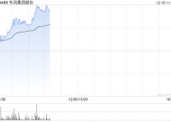 东风集团股份早盘涨近7% 传本田及日产酝酿合并