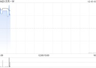 贝壳-W12月16日斥资400万美元回购63.1万股