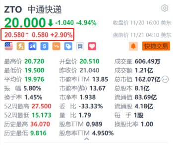 中通快递盘前涨近3% 第三季营收破百亿 同比增长17.6%