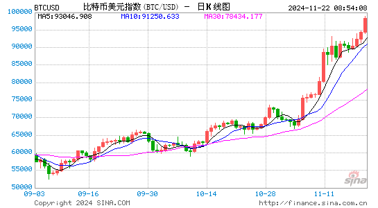 直线拉升！特朗普，释放利好！前亚洲首富出事！拟投资330亿美元，科威特要增产？