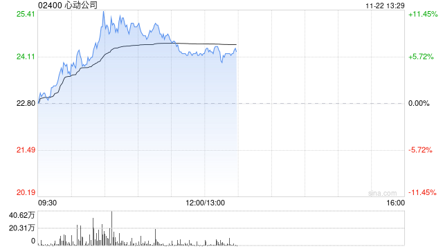 心动公司早盘涨超7% 《麦芬》海内外数据超预期