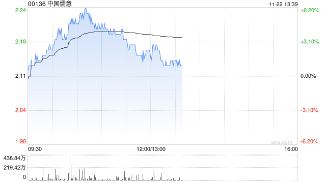 中国儒意现涨超4% 机构料游戏品牌“景秀”将成为主要增长动力