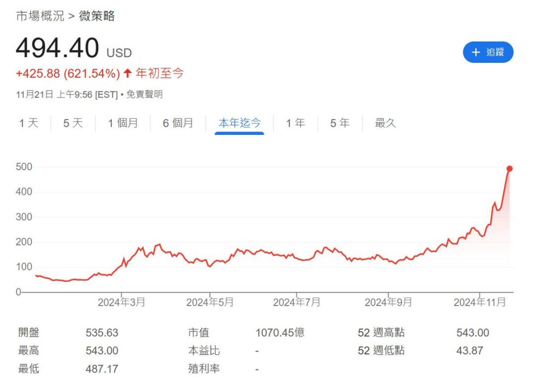 150亿美金阳谋：MicroStrategy会送比特币去到哪里？