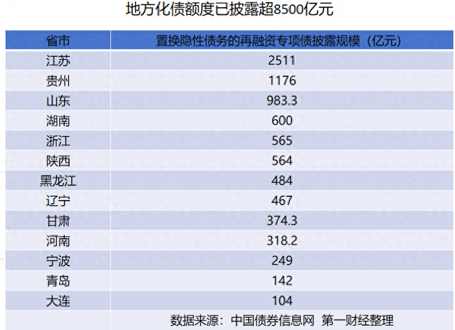 单日发行规模破千亿，地方2万亿化债迎来小高峰