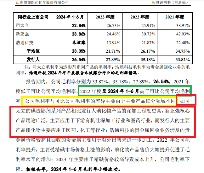 博苑股份IPO：高毛利率解释前后矛盾 多个产品属于“高污染、高环境风险”仍要募资扩张