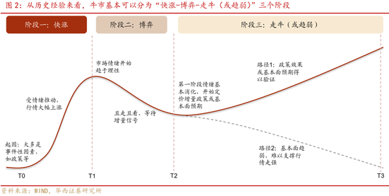 华西证券股牛三段论：本轮博弈阶段可能较长