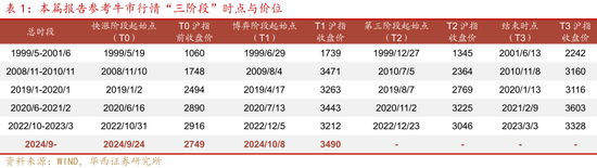 华西证券股牛三段论：本轮博弈阶段可能较长