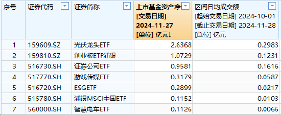 浦银安盛基金上报A500ETF你敢买吗？公司旗下7只股票ETF，其中5只规模不足1亿、4只日均成交额不到600万