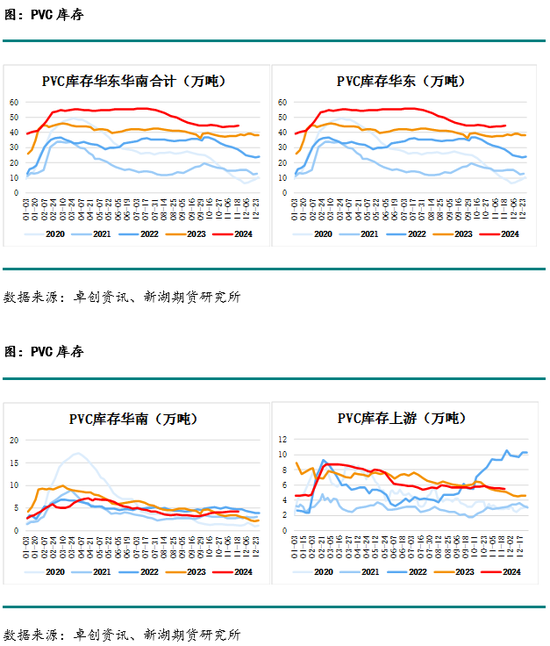 化工(PVC)月报