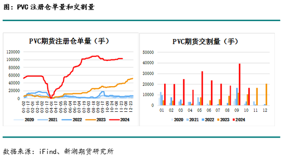 化工(PVC)月报