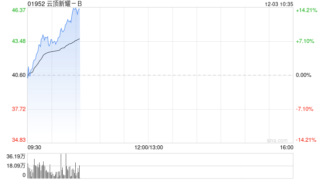 云顶新耀-B现涨超12% 伊曲莫德香港上市许可申请获受理