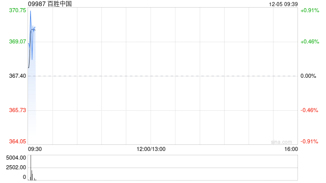 百胜中国12月3日斥资468.58万港元回购1.28万股