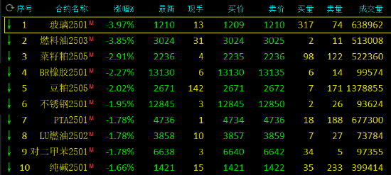 午评：玻璃、燃料油跌近4%