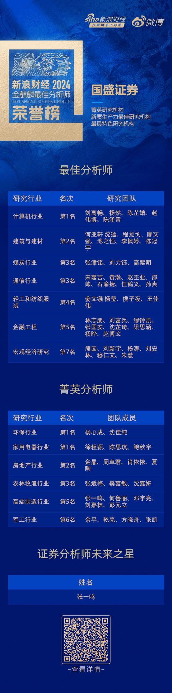 国盛证券荣获“第六届新浪财经金麒麟最佳分析师评选”16项大奖