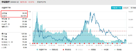 医疗板块震荡拉升，医疗ETF（512170）涨逾1%！器械股反弹强劲，奕瑞科技涨超4%