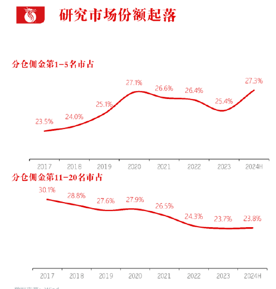 长江证券总裁刘元瑞：券商研究行业集中度向头部集中，前五名市占率提升，而6-10名和11-20名市占率却在下降