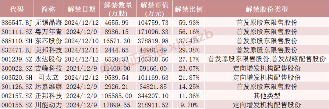 下周，这些股票流通盘将翻倍