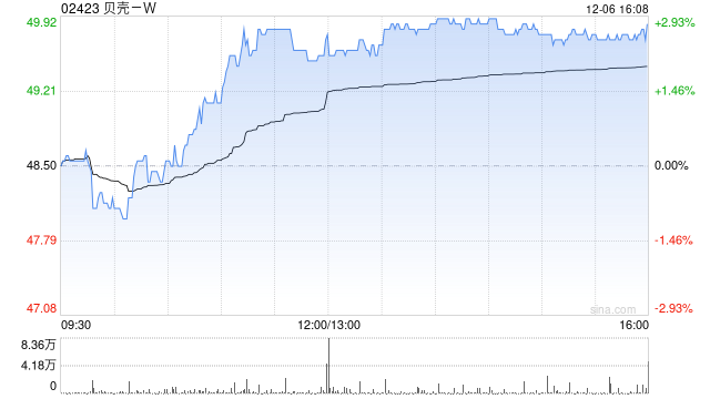 贝壳-W12月6日斥资400万美元回购63.36万股