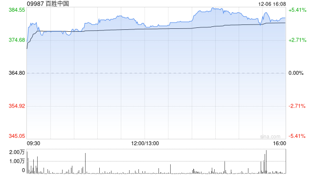 百胜中国12月6日斥资240万美元回购4.91万股