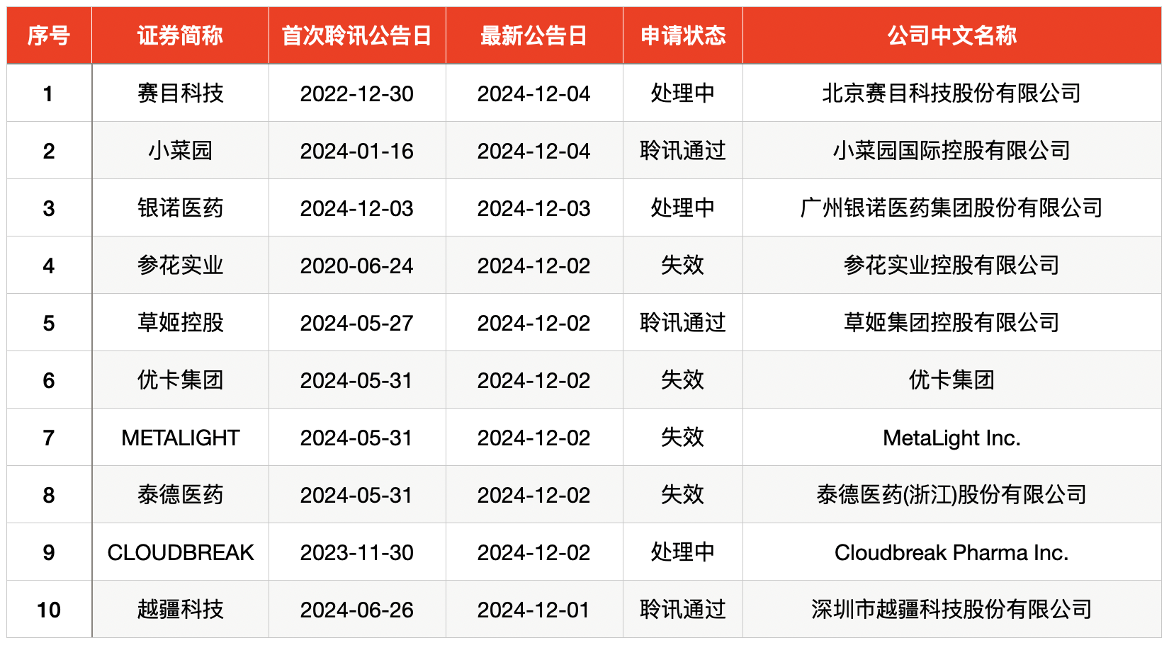 IPO周报｜本周共有三只新股开启申购，两家为比亚迪供应商