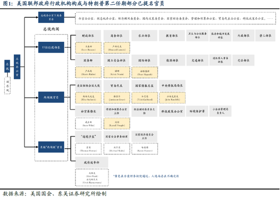 东吴证券芦哲：特朗普2.0候任内阁全解读