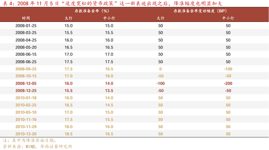 华西证券：2025年降准、降息幅度可能不会低于50bp、20bp